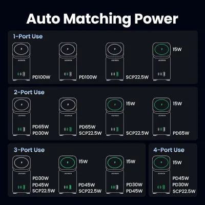 UGREEN 100W 4-Port Power Station with Qi2 Wireless Charging