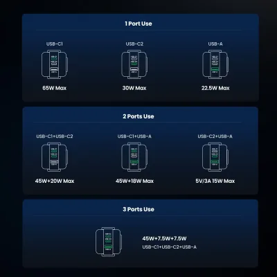 UGREEN Uno 65W 3-Port Charger