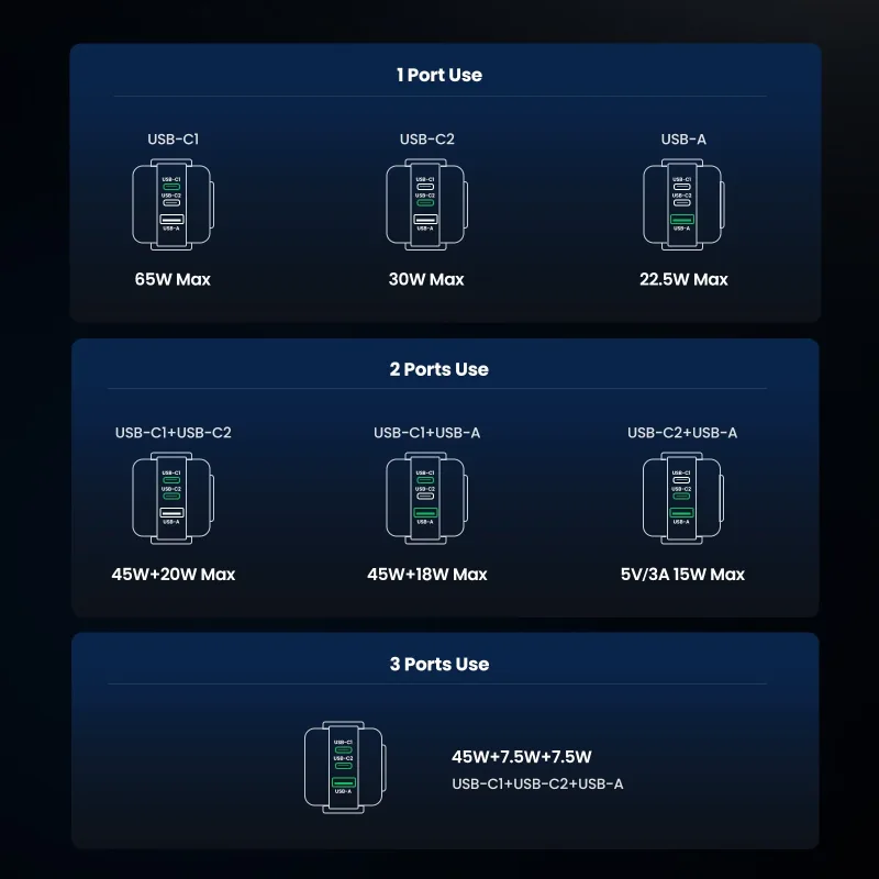 UGREEN Uno 65W 3-Port Charger