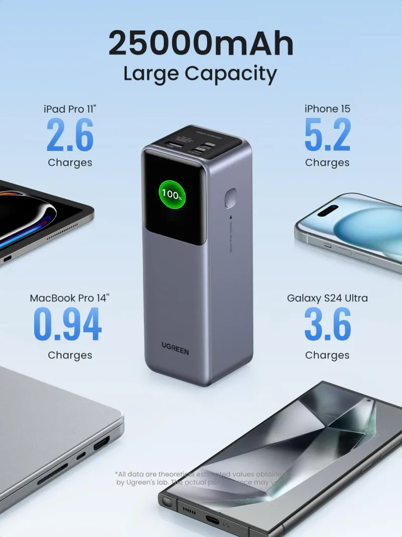 UGREEN Nexode Powerbank 25000mAh 200W met slim digitaal display