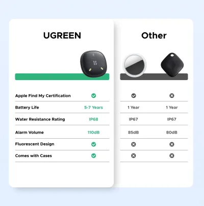 Apple Find My용 UGREEN 블루투스 트래커