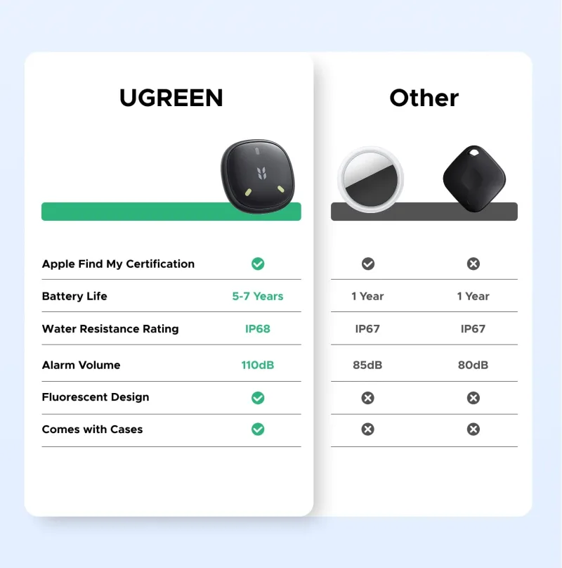 Apple Find My용 UGREEN 블루투스 트래커
