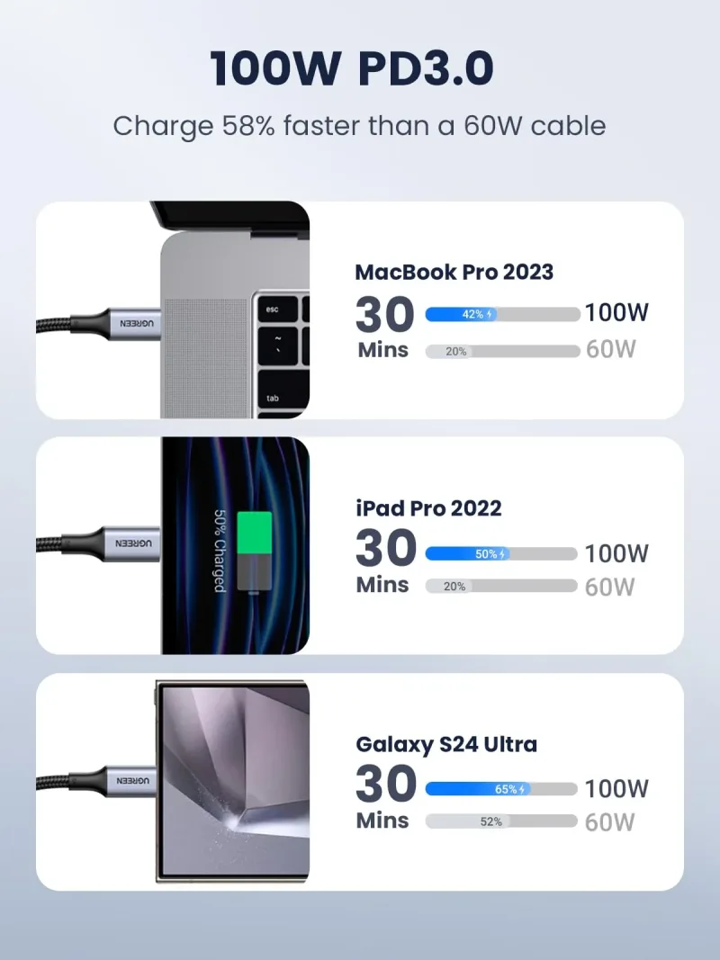 UGREEN Chargeur 500 W + câble USB-C 100 W lot de 2