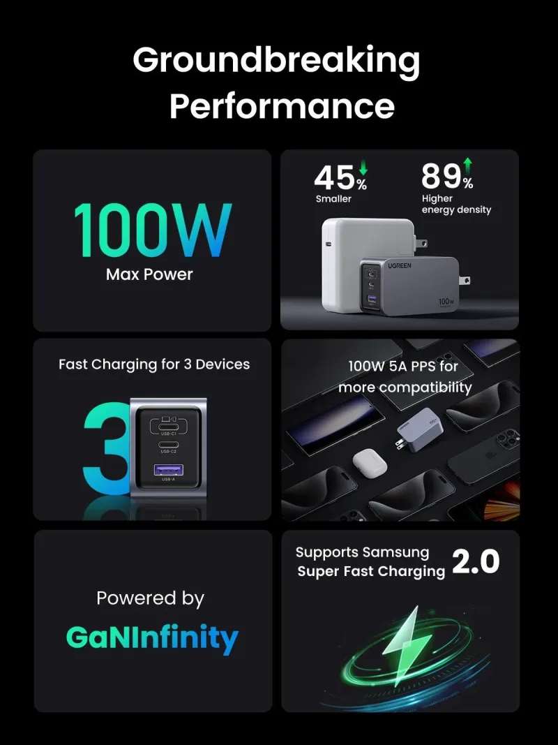 UGREEN Nexode Pro 100W 3 埠充電器