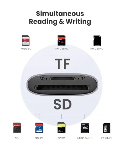 UGREEN 2-i-1 USB SD-kortlæser