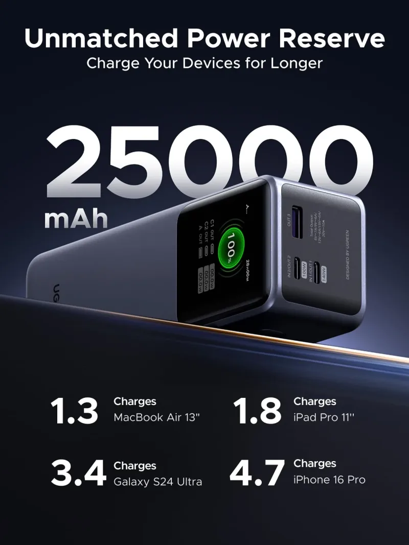Power Bank UGREEN 25000mAh e Carregador Nexode Air 65W