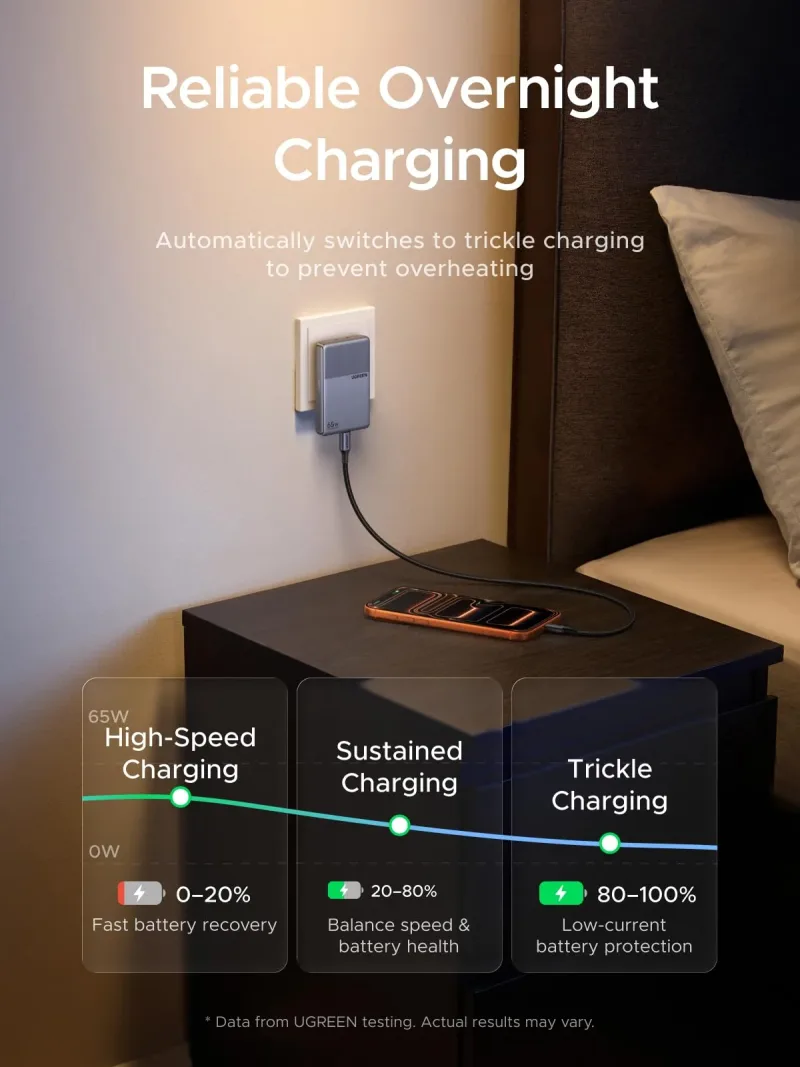 Carregador UGREEN Nexode Air Slim (65W, 3 portas, ficha dobrável)